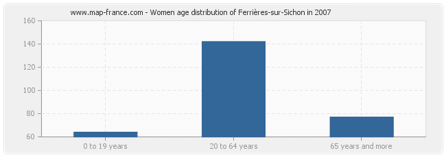 Women age distribution of Ferrières-sur-Sichon in 2007