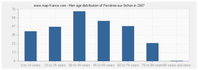 Men age distribution of Ferrières-sur-Sichon in 2007