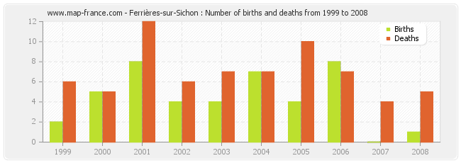 Ferrières-sur-Sichon : Number of births and deaths from 1999 to 2008
