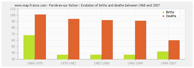 Ferrières-sur-Sichon : Evolution of births and deaths between 1968 and 2007