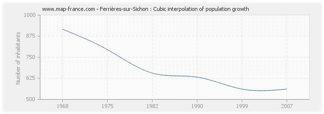 Ferrières-sur-Sichon : Cubic interpolation of population growth