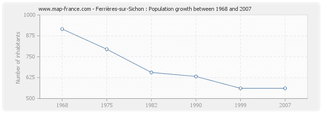 Population Ferrières-sur-Sichon