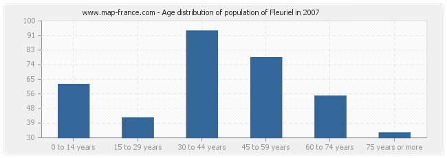 Age distribution of population of Fleuriel in 2007