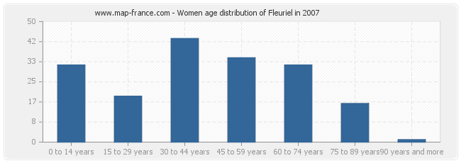 Women age distribution of Fleuriel in 2007
