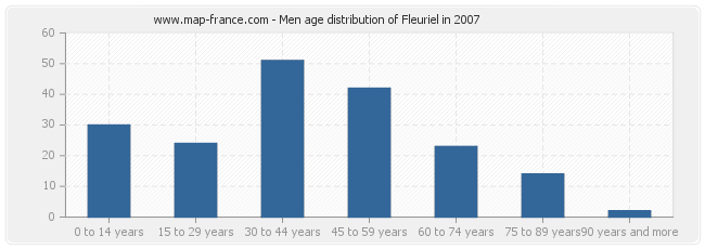 Men age distribution of Fleuriel in 2007