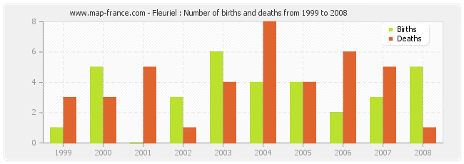 Fleuriel : Number of births and deaths from 1999 to 2008
