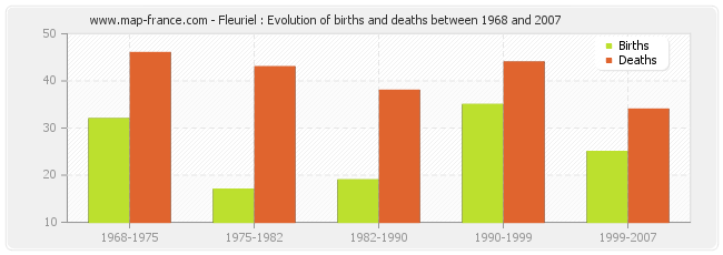 Fleuriel : Evolution of births and deaths between 1968 and 2007