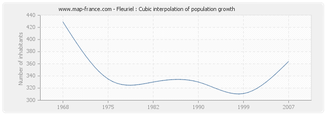 Fleuriel : Cubic interpolation of population growth