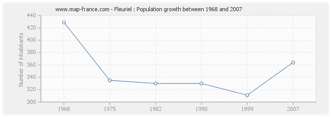 Population Fleuriel