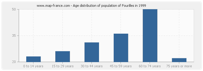 Age distribution of population of Fourilles in 1999