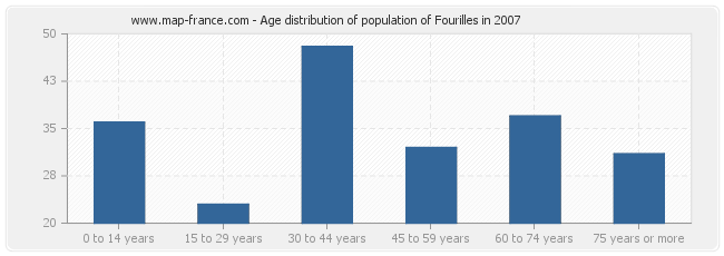 Age distribution of population of Fourilles in 2007