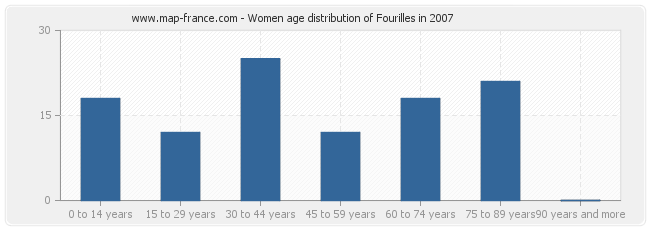 Women age distribution of Fourilles in 2007