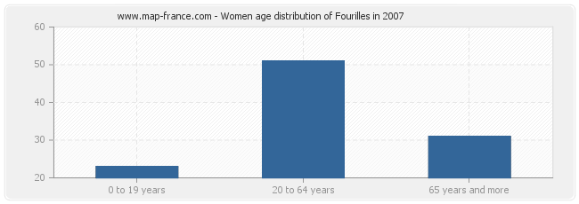 Women age distribution of Fourilles in 2007