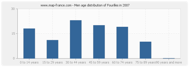 Men age distribution of Fourilles in 2007