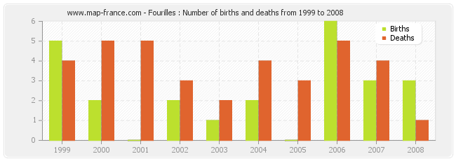Fourilles : Number of births and deaths from 1999 to 2008