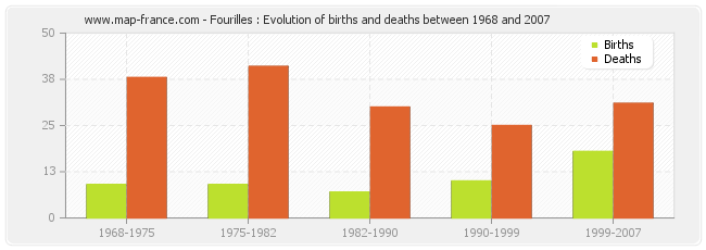 Fourilles : Evolution of births and deaths between 1968 and 2007