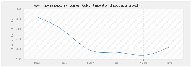 Fourilles : Cubic interpolation of population growth