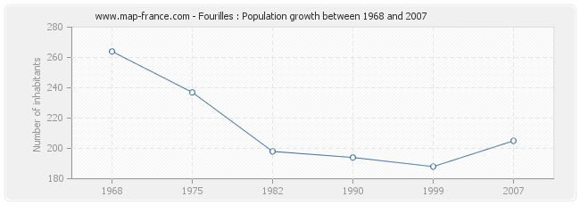 Population Fourilles