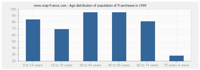 Age distribution of population of Franchesse in 1999