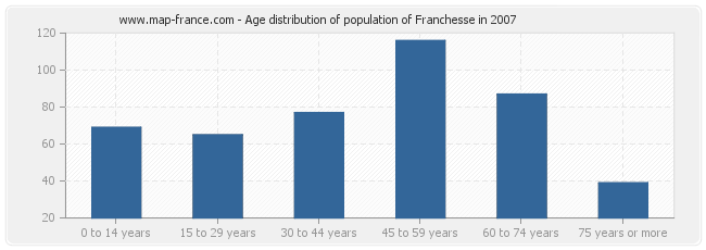 Age distribution of population of Franchesse in 2007