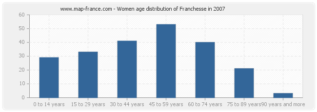 Women age distribution of Franchesse in 2007