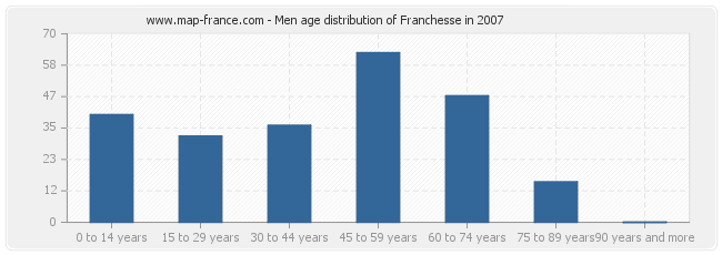 Men age distribution of Franchesse in 2007