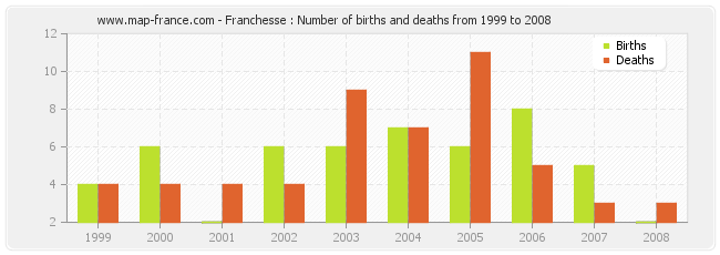 Franchesse : Number of births and deaths from 1999 to 2008