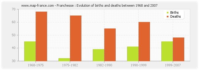 Franchesse : Evolution of births and deaths between 1968 and 2007