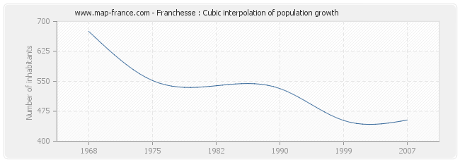 Franchesse : Cubic interpolation of population growth