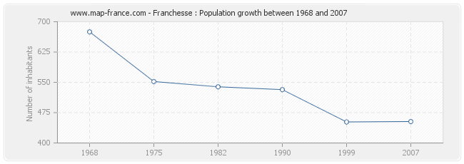 Population Franchesse