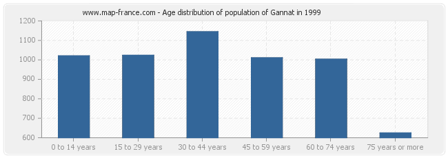 Age distribution of population of Gannat in 1999