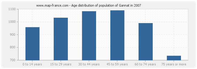Age distribution of population of Gannat in 2007