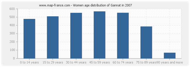 Women age distribution of Gannat in 2007