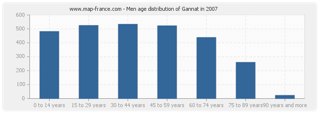 Men age distribution of Gannat in 2007