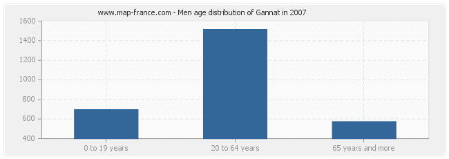 Men age distribution of Gannat in 2007