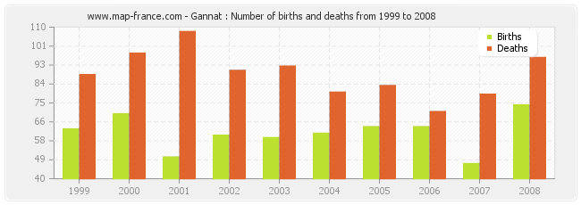 Gannat : Number of births and deaths from 1999 to 2008