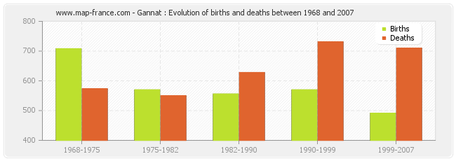Gannat : Evolution of births and deaths between 1968 and 2007