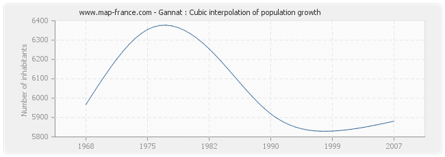 Gannat : Cubic interpolation of population growth