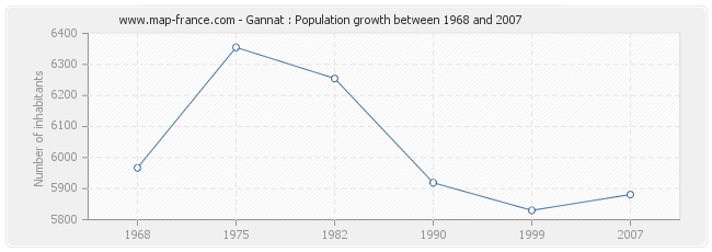 Population Gannat