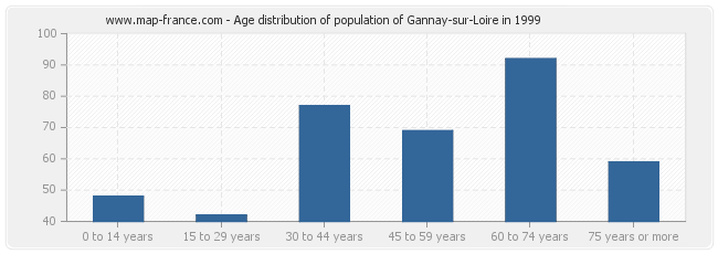 Age distribution of population of Gannay-sur-Loire in 1999