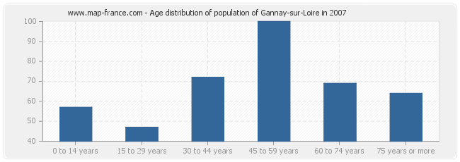 Age distribution of population of Gannay-sur-Loire in 2007
