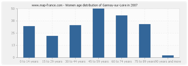 Women age distribution of Gannay-sur-Loire in 2007