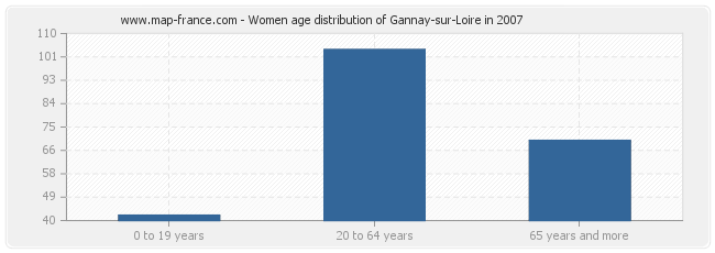 Women age distribution of Gannay-sur-Loire in 2007