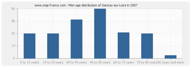 Men age distribution of Gannay-sur-Loire in 2007