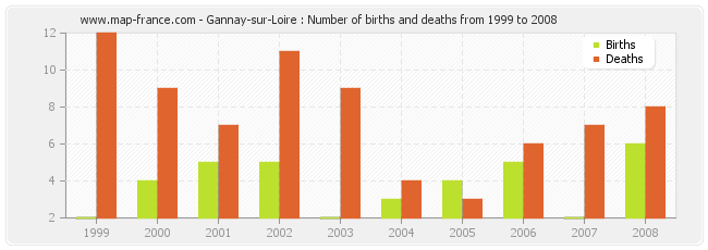 Gannay-sur-Loire : Number of births and deaths from 1999 to 2008