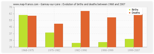 Gannay-sur-Loire : Evolution of births and deaths between 1968 and 2007