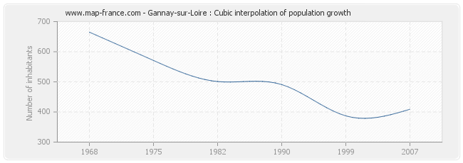 Gannay-sur-Loire : Cubic interpolation of population growth