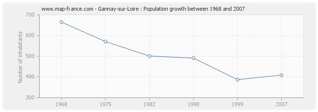 Population Gannay-sur-Loire