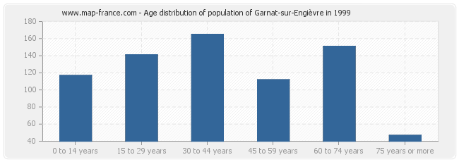 Age distribution of population of Garnat-sur-Engièvre in 1999