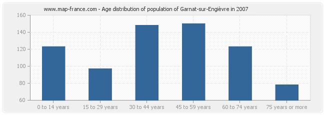 Age distribution of population of Garnat-sur-Engièvre in 2007